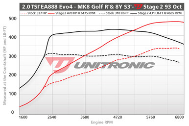 Unitronic Stage Software for Volkswagen Golf R (MK8)/Audi S3 (8Y)