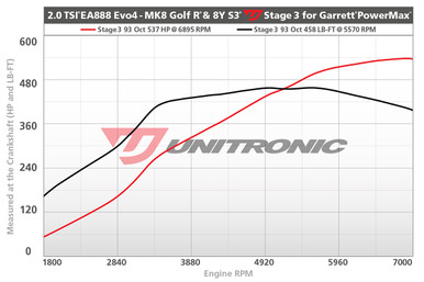 Unitronic Stage 3 ECU Software for Mk8 Volkswagen Golf R & 8Y Audi S3