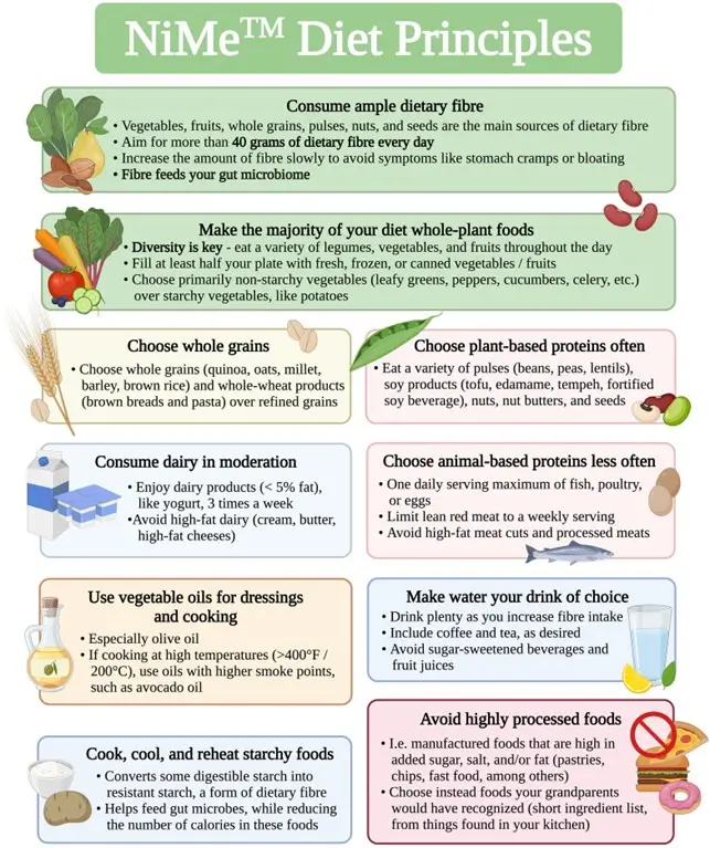 The principles of the NiMe diet