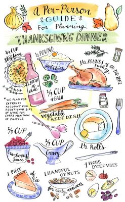 Thanksgiving food per person plan