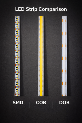 Side-by-side comparison of SMD, COB and DOB LED strip technologies showing the differences in chip layout and light output