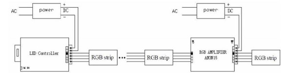 Wiring diagram for RGB LED power amplifier showing connection between controller and LED strips
