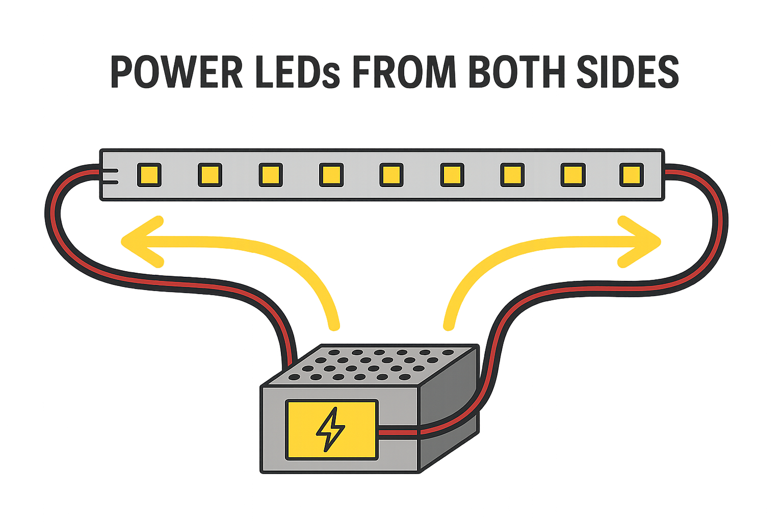 LED Strip power feed diagram (dual end wiring)