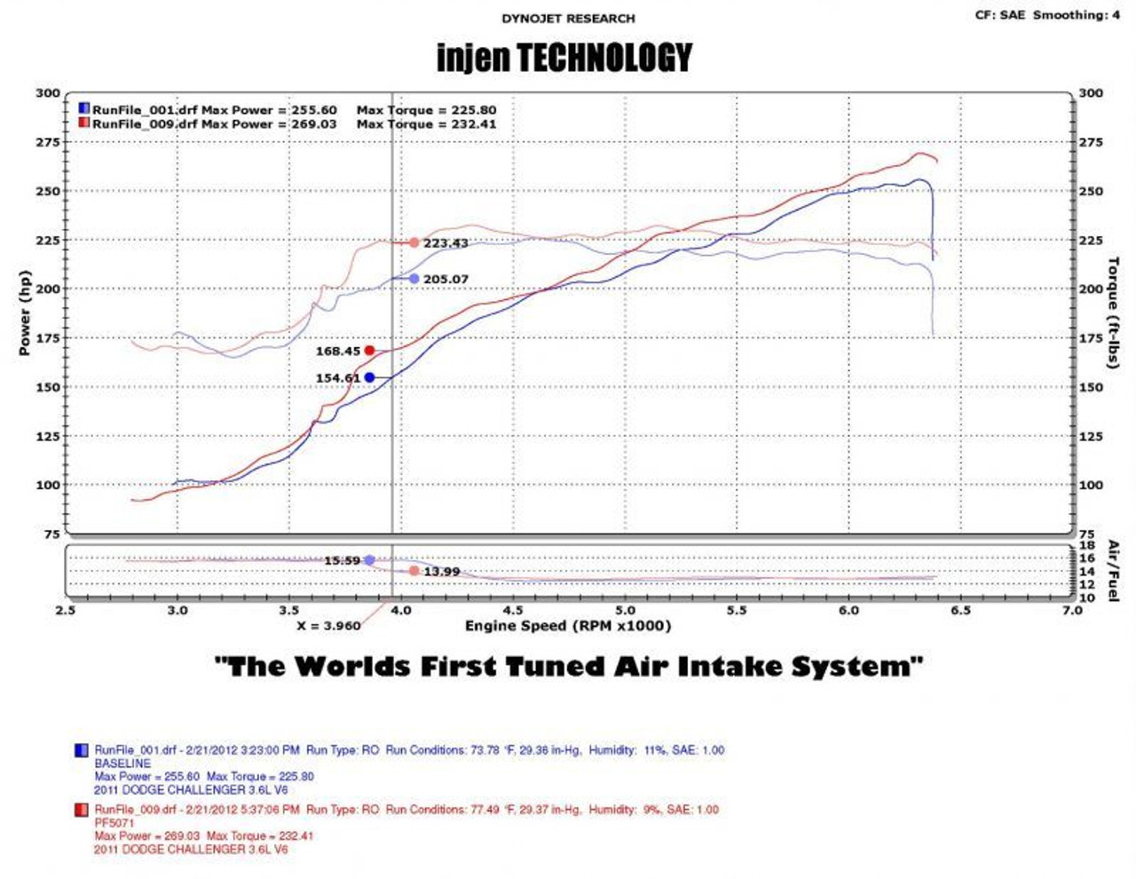 Injen 11-14 Chrysler 300/Dodge Charger/Challenger V6 3.6L Pentastar w/MR  TechHeat Shield Wrinkle Bl PF5072WB ID Speed Shop