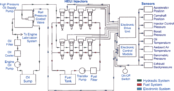 The Hydraulic Electronic Unit Injector HEUI Fuel System and how it operates