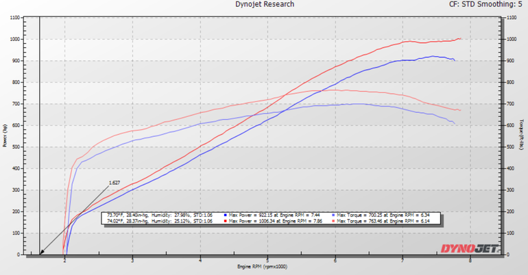 2021 Ford Mustang GT500  Dyno Horsepower gains with modifications.