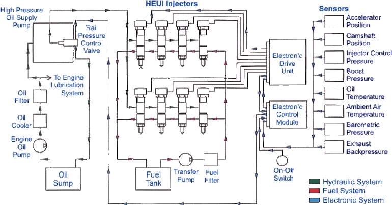 The Hydraulic Electronic Unit Injector HEUI Fuel System and how it operates