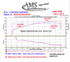 Dyno Chart for SSV > Velocity Intake Manifold