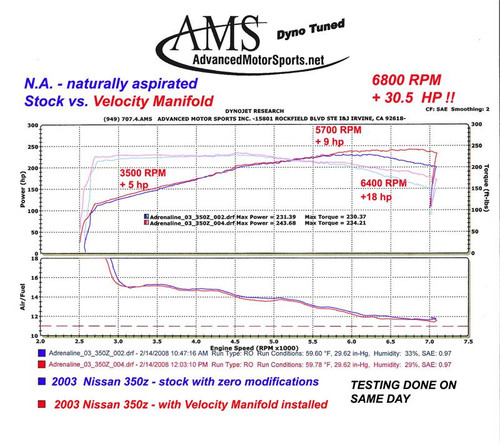 Dyno Chart for SSV > Velocity Intake Manifold Dyno Chart for SSV > Velocity Intake Manifold