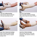 FourPress Compression Bandage SystemFourPress Compression Bandage System