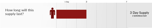 72 Hours-How Long Last