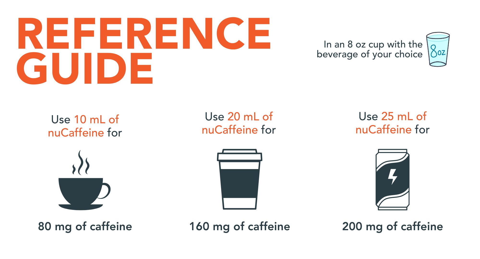 nuCaffeine Caffeine Reference Guide showing serving sizes and caffeine equivalents. 10mL equals 80mg of caffeine (like an 8oz cup of coffee), 15mL equals 120mg (small energy drink), 20mL equals 160mg (large energy drink), and 30mL equals 240mg (strong pre-workout dose). Customize your caffeine intake with nuCaffeine liquid caffeine concentrate