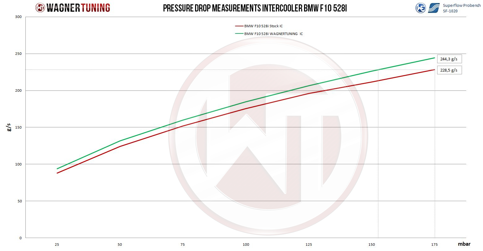 200001069-wagner-bmw-f10-520-528-competitin-performance-intercooler-dyno-1.jpg