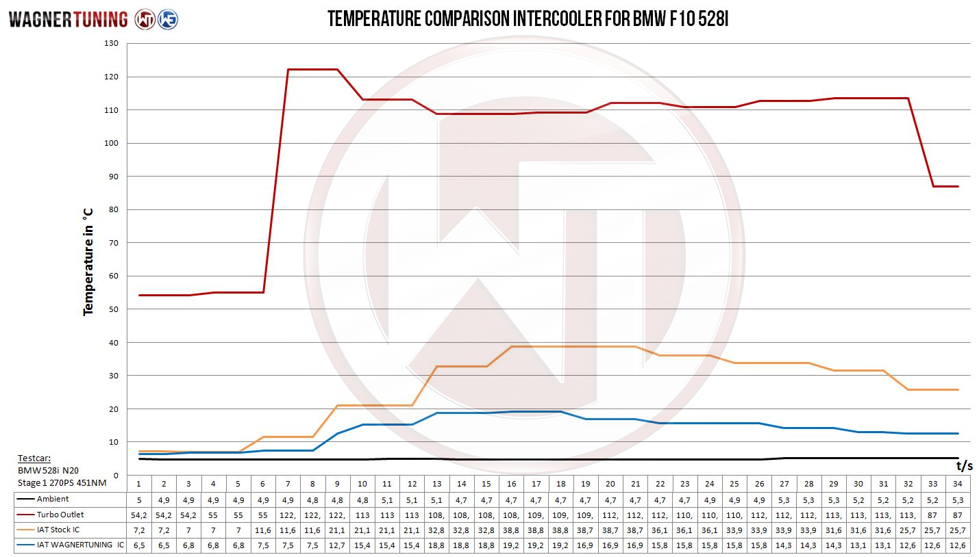 200001069-wagner-bmw-f10-520-528-competitin-performance-intercooler-dyno.jpg