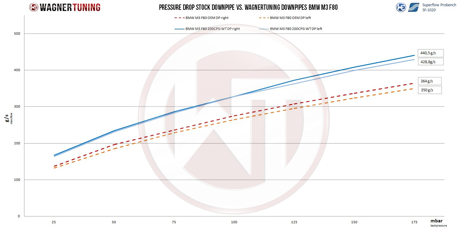 500001023-wagner-bmw-f80-m3-f82-m4-downpipe-dyno.jpg