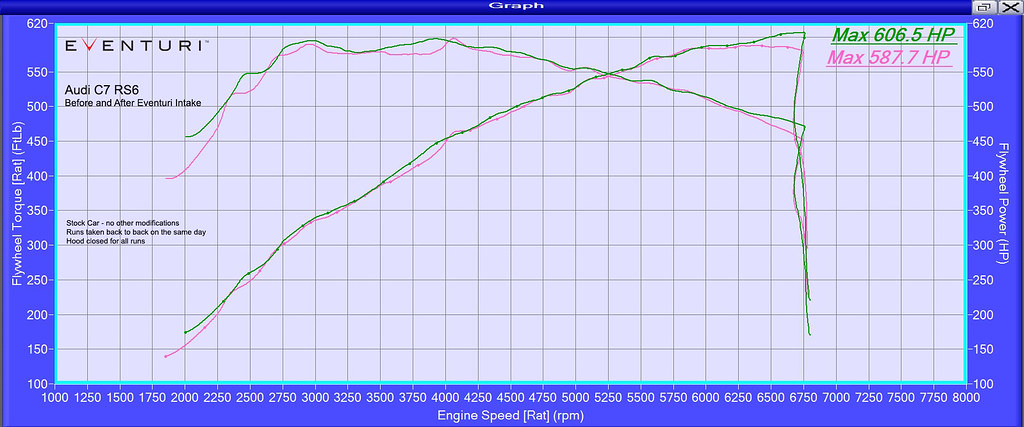 eventuri-audi-c7-rs6-rs7-performance-intake-dyno.jpg