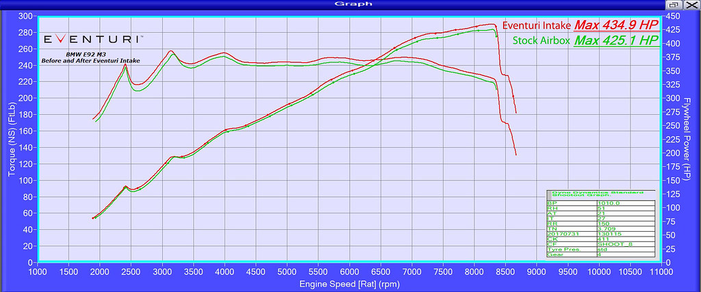 eventuri-e90-e92-e93-m3-intake-dyno-graph.jpg