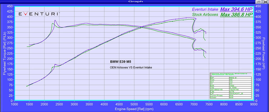 eventuri-performance-intake-bmw-e39-m5-dyno.jpg