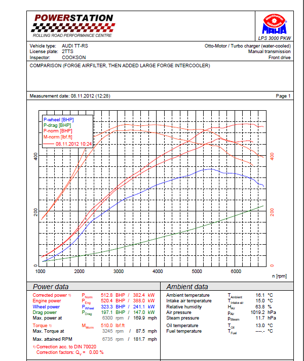 fore-intercooler-audi-tt-rs-dyno.png