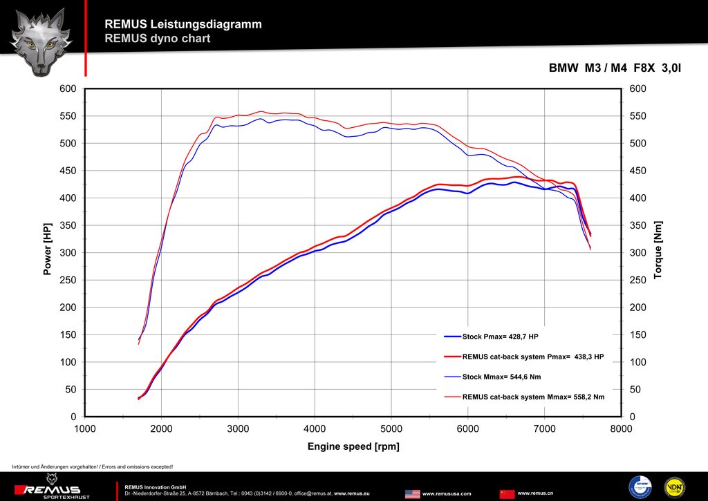 remus-bmw-3-series-f80-f82-m3-rear-silencer-dyno-result-proven.jpg