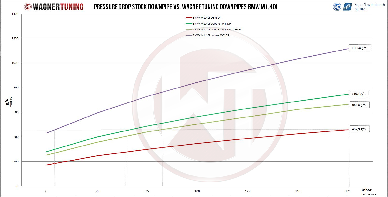 wagner-bmw-b58-m140i-m240i-330i-340i-catless-downpipe-installed-dyno.jpg