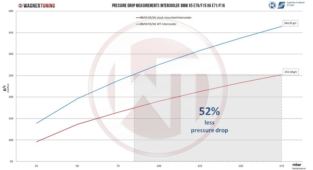 wagner-bmwe70-e71-f15-f16-x5-x6-competition-intercooler-kit-dyno.jpg