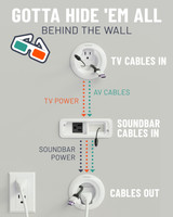 Hide all your cables, including AV, TV power, and soundbar behind the wall