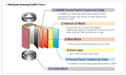 PneumaticPlus AMO-EL150 Replacement Filter Element Odor Removal Filter