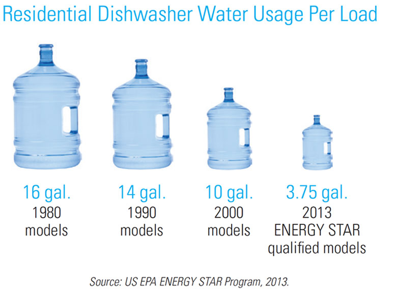 Energy Star Appliances Certified Dishwashers from GE Appliances