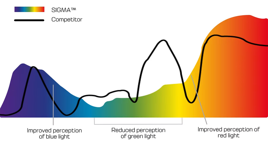 Salomon's Sigma lens versus the competitors