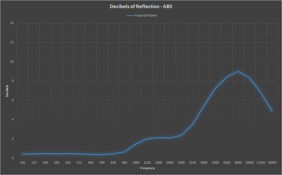 Auralex Fusion panel decibels of reflection chart