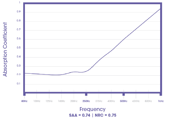 Image showing Absorption Coefficient of DST Panels