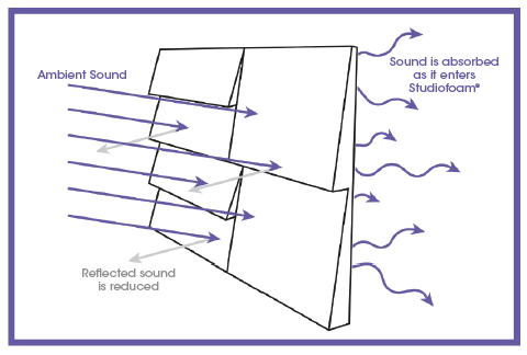 Image showing how sound waves are absorbed with DST Panels