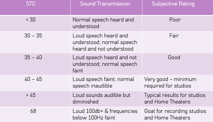 STC Subjectivity Chart Chart showing desired STC within a room