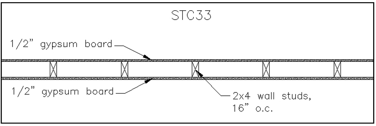 STC diagram showing typical wall construction with an STC of 33