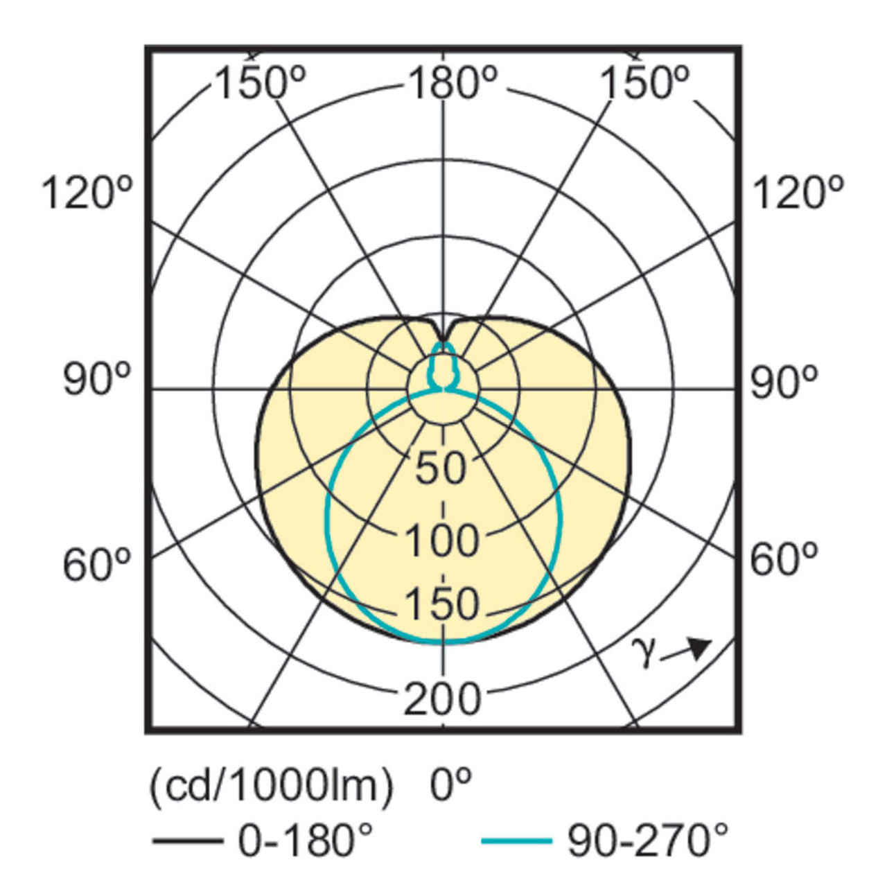 4’ 15W Daylight Philips CorePro LED Tube InstantFit HF T8 865