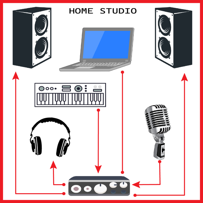 Choisir sa Carte son pour le Home Studio - Home Studio et Mao