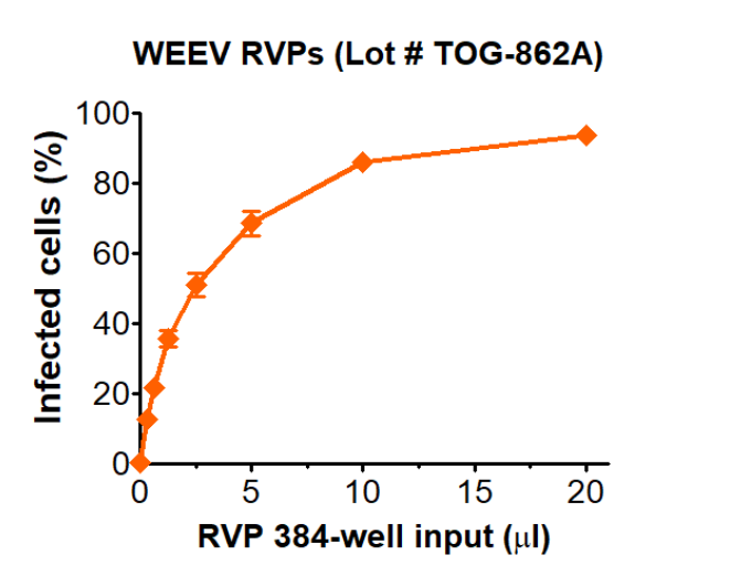 Western Equine Encephalitis Reporter Virus Particles - Virology at ...