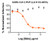 Gray circle: Non-neutralizing Mab; Orange diamond: SARS-CoV-2 MAb

Neutralization utilized 5 µl of SARS-CoV-2 RVPs in a 384-well plate. GFP positive cells were detected with an Intellicyt iQue flow cytometer using the BL-1 channel (Ex. 488 nm, Em. 530).