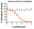Gray circle: Non-Neutralizing mAb; Orange diamond: Influenza A Neutralizing mAb

Neutralization utilized 5 µl of Influenza A RVPs in a 384-well plate. GFP positive cells were detected with an Intellicyt iQue flow cytometer using the BL-1 channel (Ex. 488 nm, Em. 530).