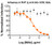 Gray circle: Non-Neutralizing mAb; Orange diamond: Influenza A Neutralizing mAb

Neutralization utilized 5 µl of Influenza A RVPs in a 384-well plate. GFP positive cells were detected with an Intellicyt iQue flow cytometer using the BL-1 channel (Ex. 488 nm, Em. 530).
