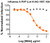 Gray circle: Non-Neutralizing mAb; orange diamond: Influenza A mAb

Neutralization utilized 5 μl of Influenza A RVPs in a 384-well plate. GFP positive cells were detected with an Intellicyt iQue flow cytometer using the BL-1 channel (Ex. 488 nm, Em. 530).