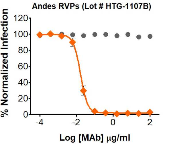 Neutralization utilized 5 μl of Andes RVPs in a 384-well plate. GFP positive cells were detected with an Intellicyt iQue flow cytometer using the BL-1 channel (Ex. 488 nm, Em. 530).