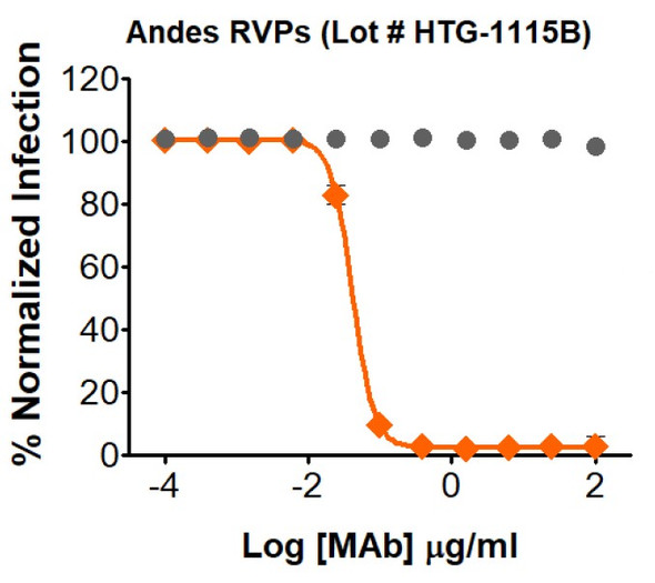 Gray circle: Non-Neutralizing mAb; orange diamond: Andes mAb

Neutralization utilized 5 μl of Andes RVPs in a 384-well plate. GFP positive cells were detected with an Intellicyt iQue flow cytometer using the BL-1 channel (Ex. 488 nm, Em. 530).