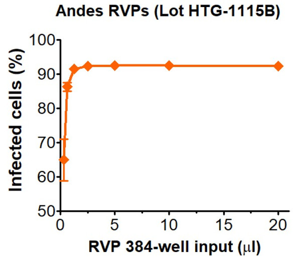 Infectivity and neutralization determined in HEK-293T cells. Infectivity data represents the average of three independent vials, each tested in quadruplicate.