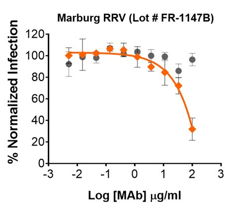Gray circle: Non-Neutralizing mAb; Orange diamond: Weak Neutralizing mAb

Marburg RRV infection and neutralization was determined using Huh-7 RRV target cells. The RRV neutralization assay 
utilized 20 µL/well of Marburg RRV particles in a 96-well plate. Infection was detected with an Intellicyt iQue flow 
cytometer using the VL-1 channel (Ex. 409 nm, Em. 447 nm). Data represents the average of three replicates.