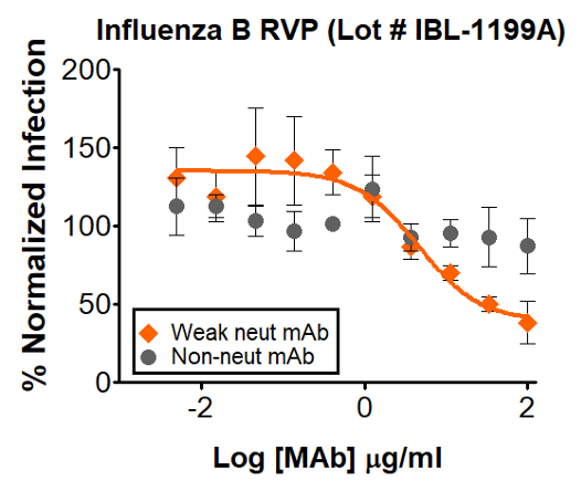 Neutralization utilized 5 µL of Influenza B RVPs in a 384-well plate.  
Renilla luciferase activity measured using the Promega Renilla luciferase assay system (Promega #E2710). Sample    
luminescence was read using a PerkinElmer EnVision plate reader.