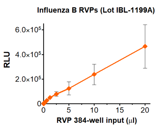 Infectivity and neutralization determined in MDCK-SIAT1 cells. Infectivity data represents the average of three 
independent vials, each tested in technical quadruplicate.