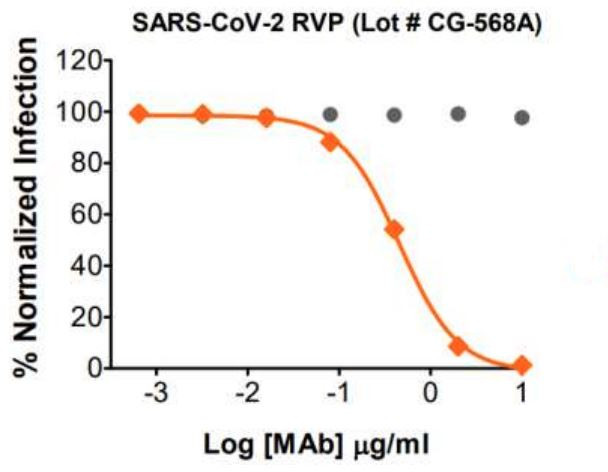 Gray circle: Non-neutralizing Mab; Orange diamond: SARS-CoV-2 MAb

Neutralization utilized 5 µl of SARS-CoV-2 RVPs in a 384-well plate. GFP positive cells were detected with an Intellicyt iQue flow cytometer using the BL-1 channel (Ex. 488 nm, Em. 530).