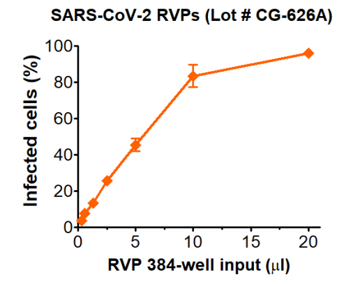 Infectivity and neutralization determined in HEK-293T cells stably over-expressing ACE2 (Integral Cat# C-HA102). Infectivity data represents the average of three independent vials, each tested in quadruplicate.